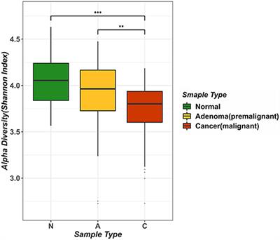 Identifying Gut Microbiota Associated With Colorectal Cancer Using a Zero-Inflated Lognormal Model